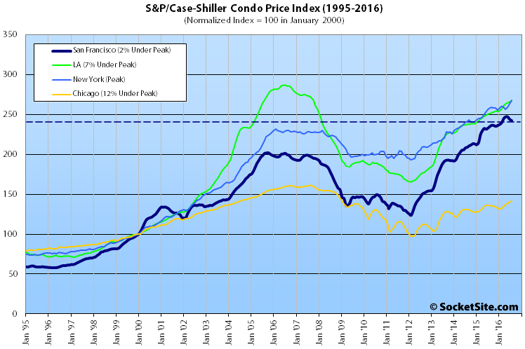 S&P Case-Shiller Condo Value Index