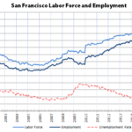 Record High Employment in San Francisco and the Valley