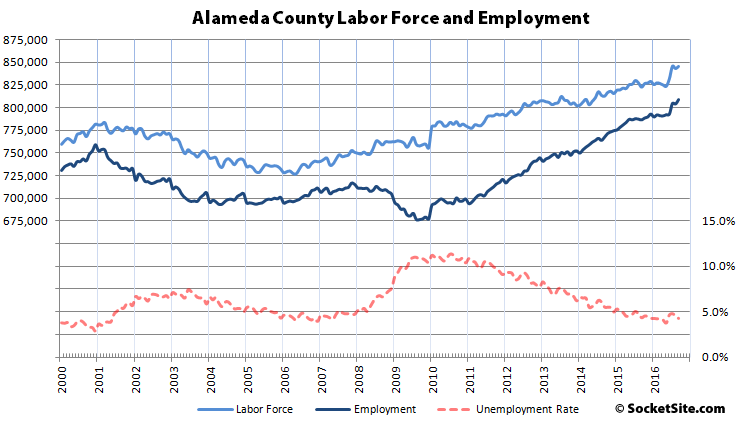 Alameda County Labor Force and Employment