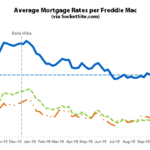Benchmark Mortgage Rate Moves up along with Probability of a Hike