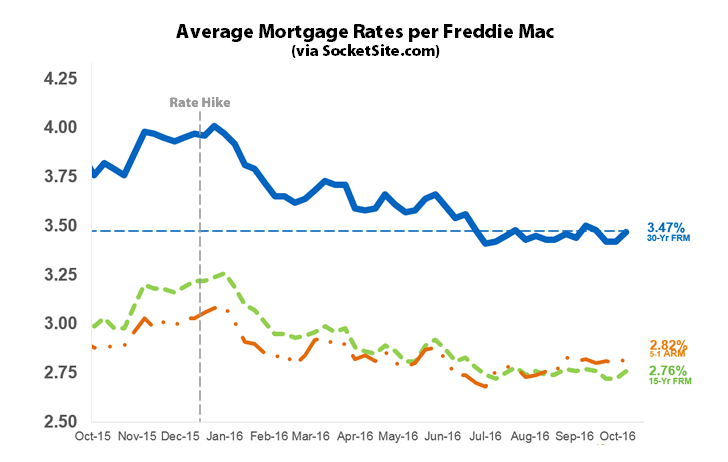 Mortgage Market Rate Survey