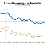 Benchmark Mortgage Rate Hits Four-Month High, Odds of a Hike Up