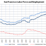 Bay Area Employment Hits a New High