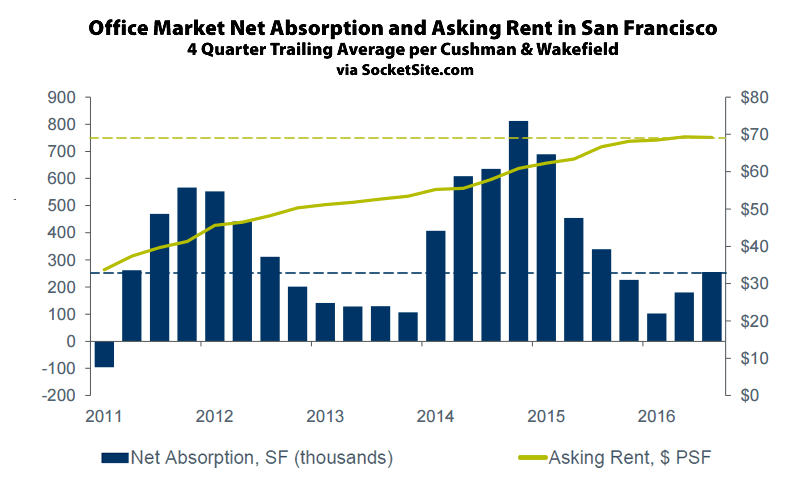San Francisco Office Rents and Absorption