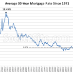 Benchmark Mortgage Rate Bouncing around Four Month High