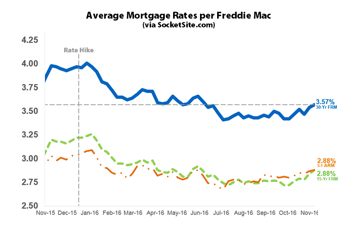 Mortgage Market Survey
