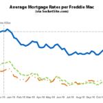 Mortgage Rates Rocket along with Probability of a Hike