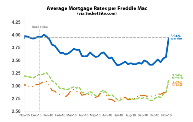 mortgage rates rocket mortgage