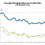 Benchmark Mortgage Rate Hits 16-Month High, Hike Nearly Certain