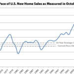 Pace of New U.S. Home Sales Slips, but Ticks up in the West