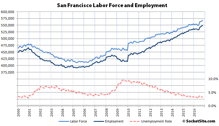 Unemployment Ticks up in SF, but Employment Ticks up Even More