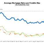 Mortgage Rates near Two-Year High, Probability of a Hike: 99%