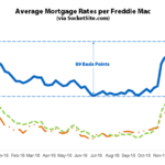 Benchmark Mortgage Rate Hits a 32-Month High