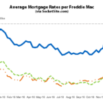 Mortgage Rates Hit Two-Year High, Probability of a Hike: 97%