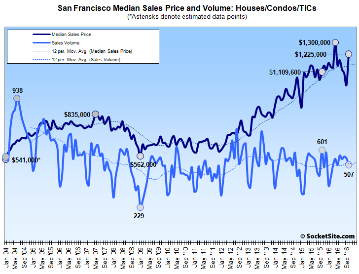 Bay Area Home Sales Drop, Mix Drives Median Price Jump in SF
