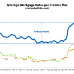 Benchmark Mortgage Rate Dips but Begins the Year above 4 Percent