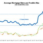 Mortgage Rates Slip, Odds of a Hike in June