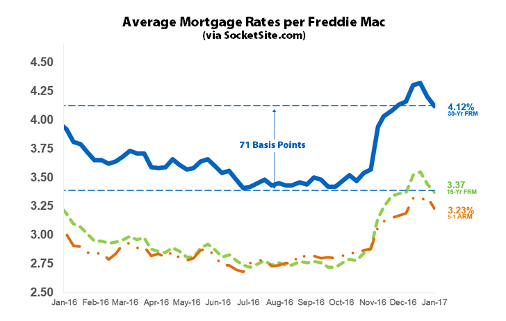 Mortgage Rates Slip, Odds of a Hike in June