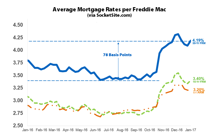 Mortgage Rates Move up along with the Odds of a June Hike