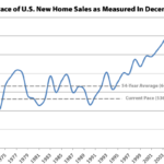 New U.S. Home Sales Drop despite Most Inventory since 2009