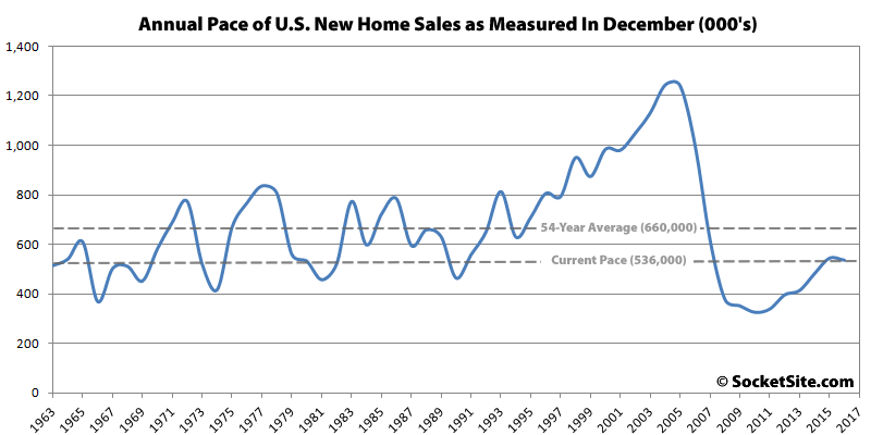 New U.S. Home Sales Drop despite Most Inventory since 2009