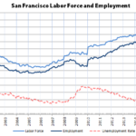 Employment Drops in San Francisco and the East Bay