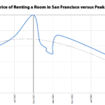Price of Renting a Room in SF Has Dropped 12% from Peak