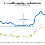 Mortgage Rates Hold, Probability of a Hike in May