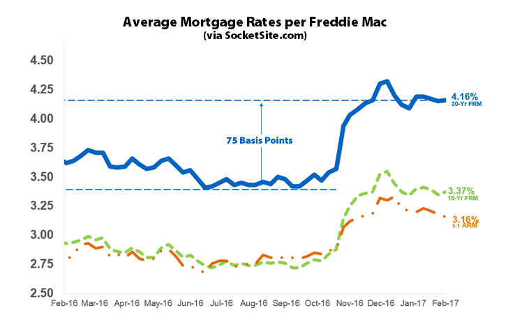 Mortgage Rates Hold, Probability of a Hike in May