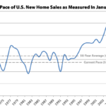 New U.S. Home Sales and Inventory Tick Up