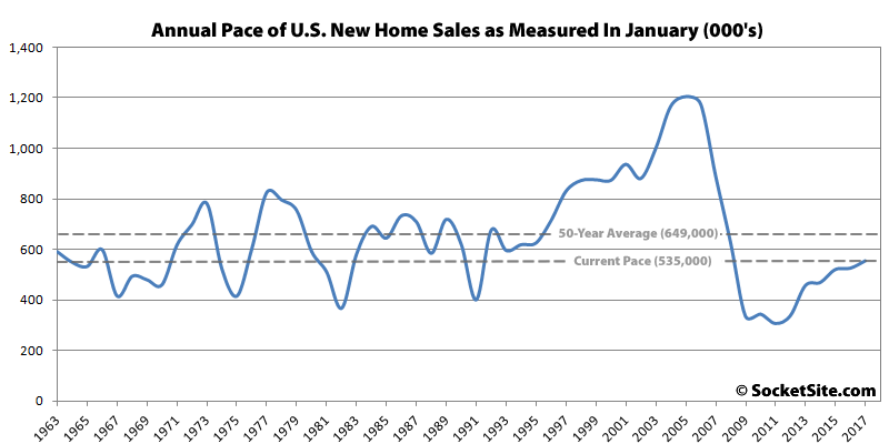 New U.S. Home Sales and Inventory Tick Up