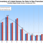 Inventory of Homes for Sale in S.F. Ticks Up Post Presidents Day