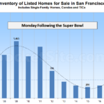 Inventory of Homes for Sale in San Francisco Hits a 5-Year High