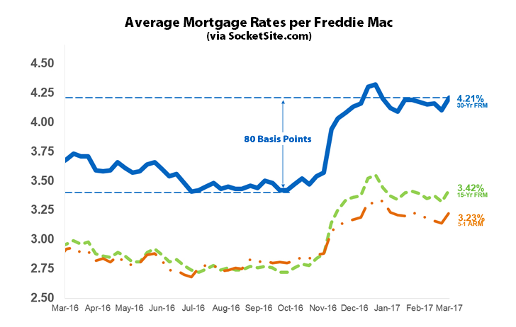 Mortgage Rates Return to 2017 Highs, Odds of a Rate Hike Rockets