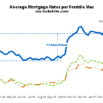 Benchmark Mortgage Rate Drops to 4.14%