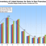 Inventory of Homes for Sale in S.F. On the March (Up)