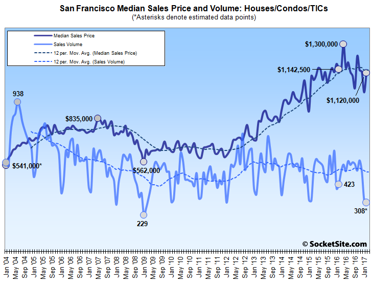 San Francisco Home Sales Drop to a Five-Year Low