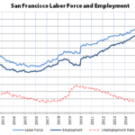 Employment in S.F. and the East Bay Just Dropped the Most since 2009