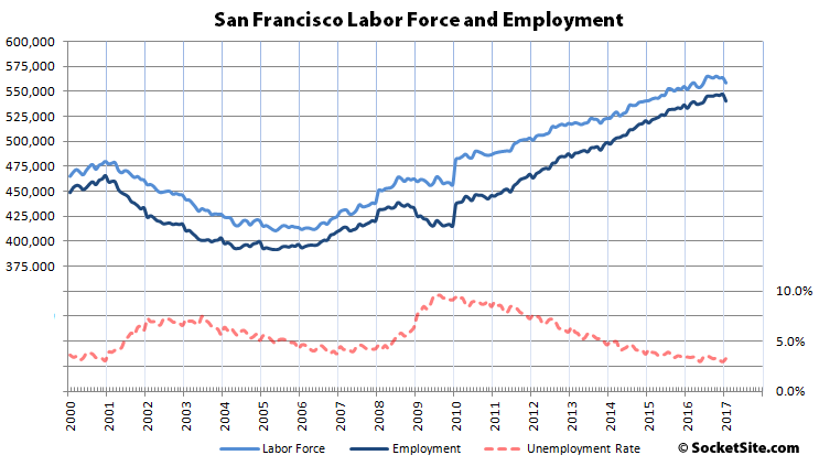 Employment in S.F. and the East Bay Just Dropped the Most since 2009
