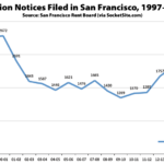 Twenty Years of Eviction History in San Francisco