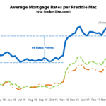 Benchmark Mortgage Rate Drops to Its Lowest Mark This Year