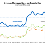 Benchmark Mortgage Rate Drops Below 4 Percent