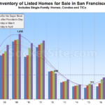 Inventory of Homes for Sale in S.F. Nearing a Six-Year High