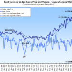San Francisco Home Sales and Median Price Slip as Bay Area Gains