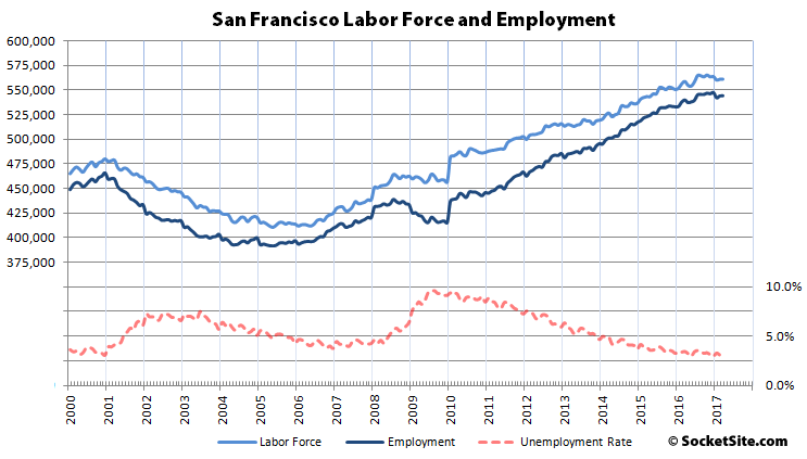 Employment in San Francisco Dropped in Q1