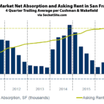 Office Rents in San Francisco Slip, Vacancy Rate Inches Up