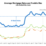 Benchmark Mortgage Rate Holding Around 4 Percent