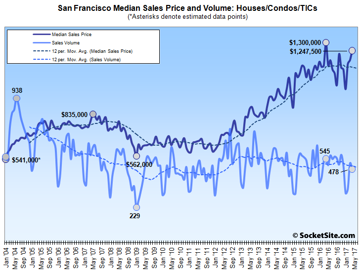 Bay Area Home Sales Slip, Slowest April in Six Years