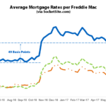 Benchmark Mortgage Rate Holds Post Hike