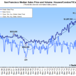 Bay Area Home Sales (Mostly) Rebounded in May